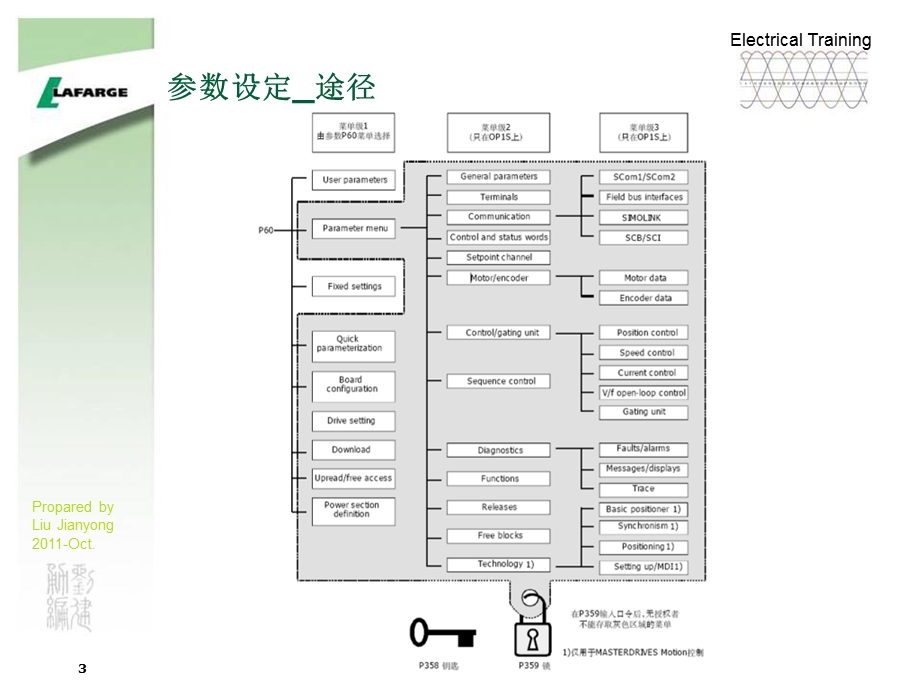 SIEMENS6SE70参数设置.ppt_第3页