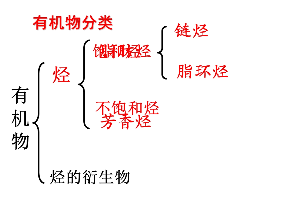 有机物分类、芳香烃苯的结构和性质.ppt_第2页