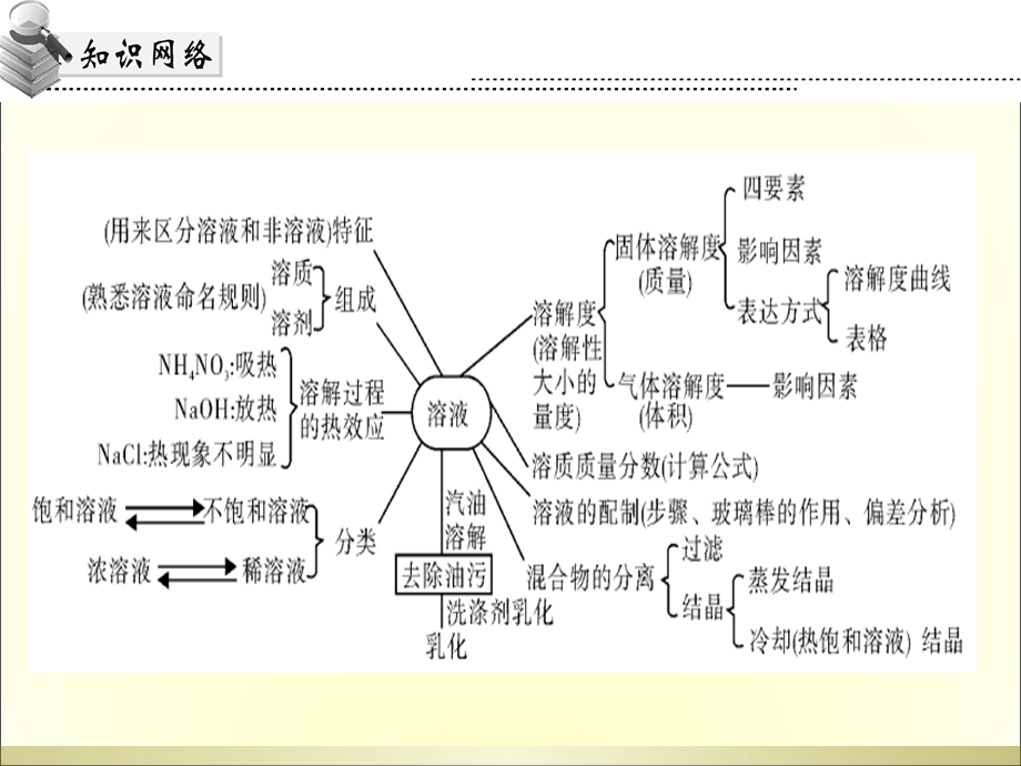 2015年高分突破化学课件第二部分第十节.ppt_第3页