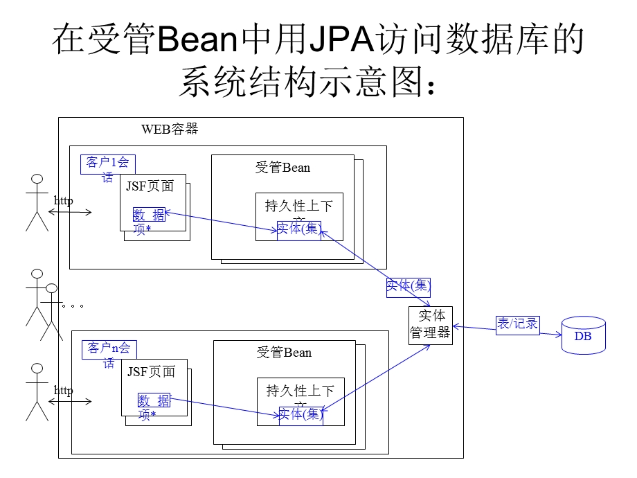 JSF页面通过受管Bean访问数据库.ppt_第3页