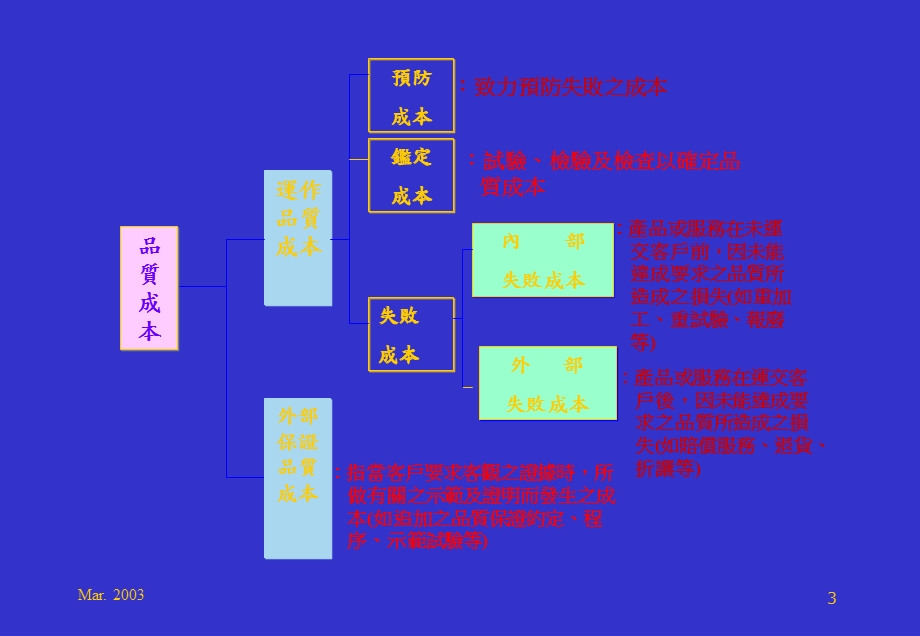 SPC统计过程管制.ppt_第3页