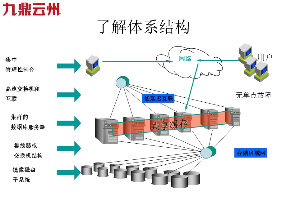 oraclerac集群介绍.ppt_第3页