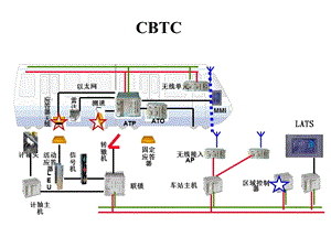 CBTC数据通信系统(个人整理).ppt