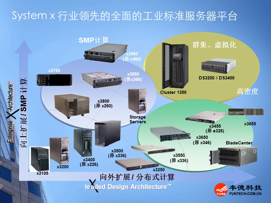 IBM整体解决方案.ppt_第3页