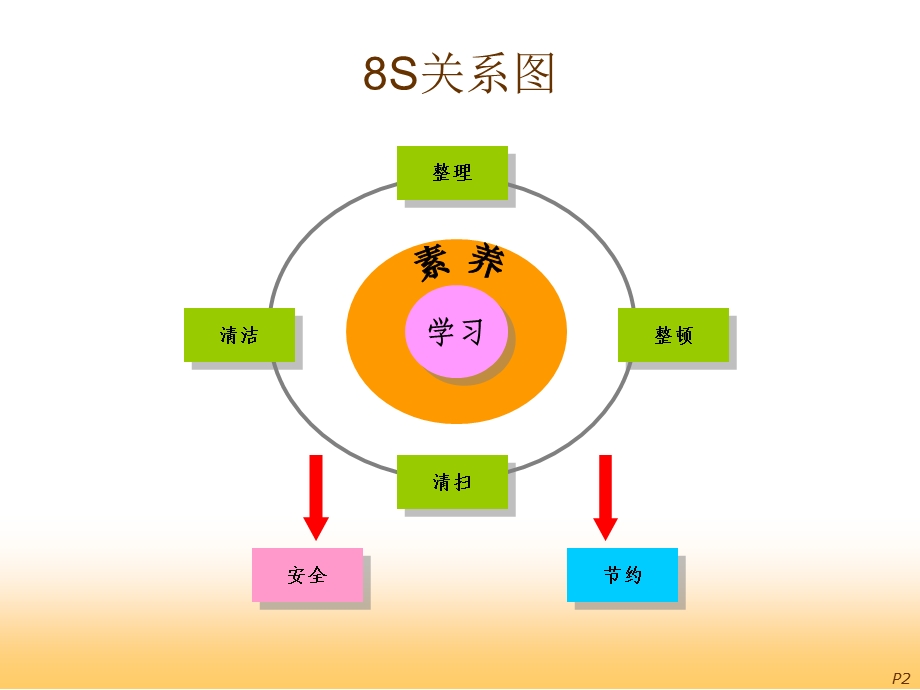 S管理与现场改善实务.ppt_第3页