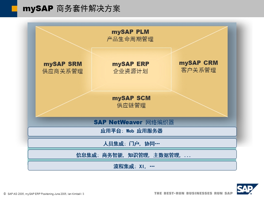 SAP最新软件产品介绍.ppt_第3页