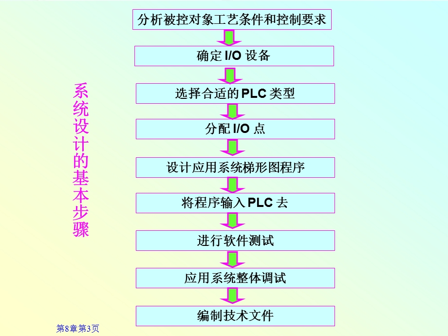 PLC在工业控制中的应用.ppt_第3页