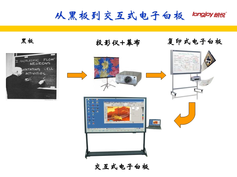 LongJoy交互式红外电子白板简介.ppt_第3页