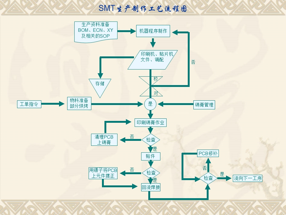 smt工艺流程路线图.ppt_第2页