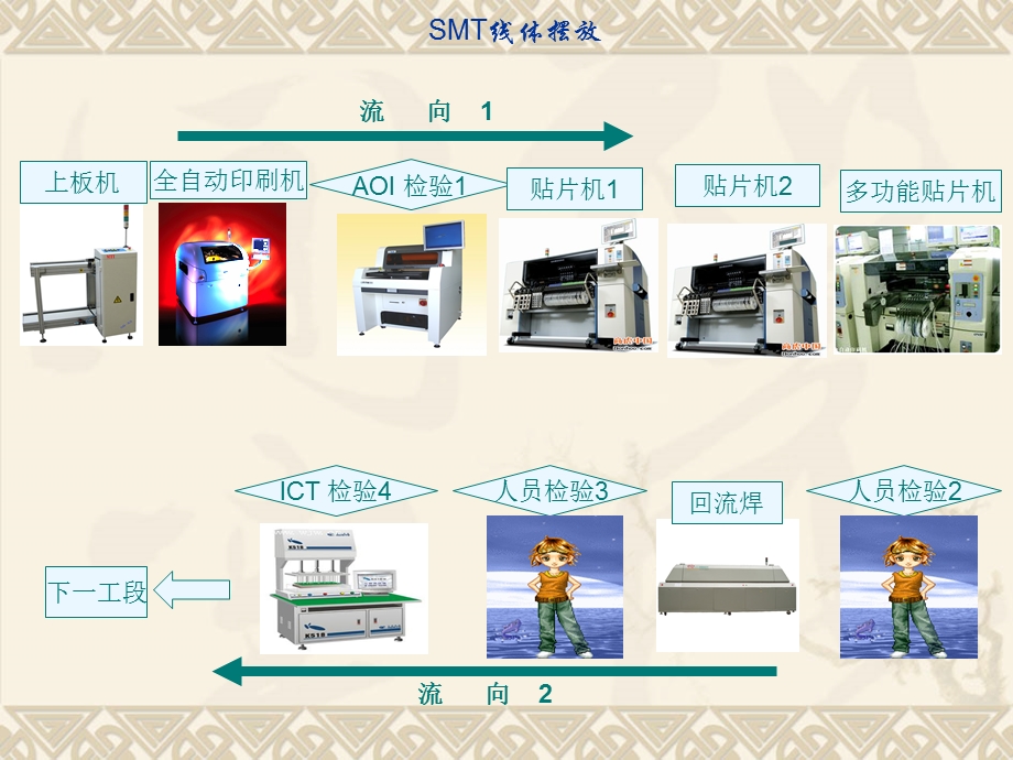 smt工艺流程路线图.ppt_第3页