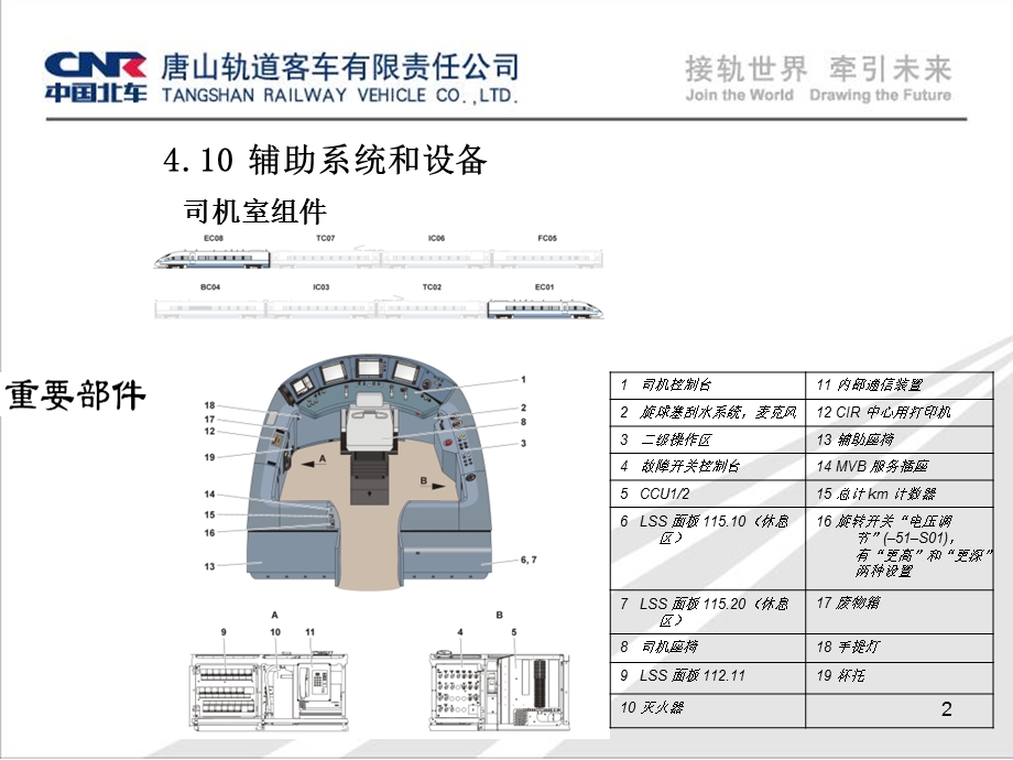 CRH动车组介绍.ppt_第2页