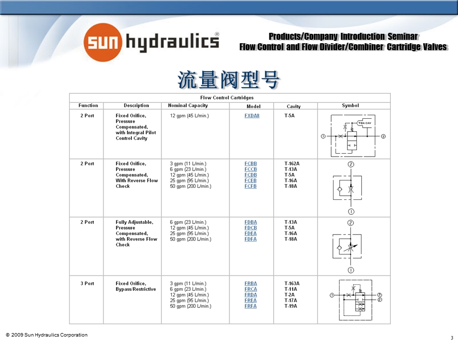 sun流量控制阀及分流集流阀培训.ppt_第3页