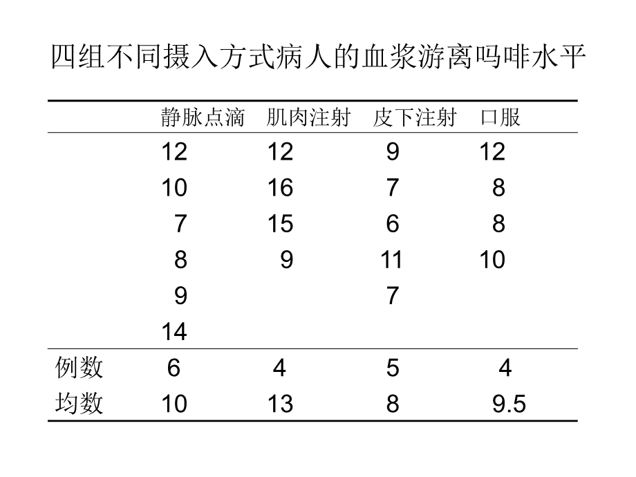 卫生统计学课件第九章方差分析.ppt_第3页