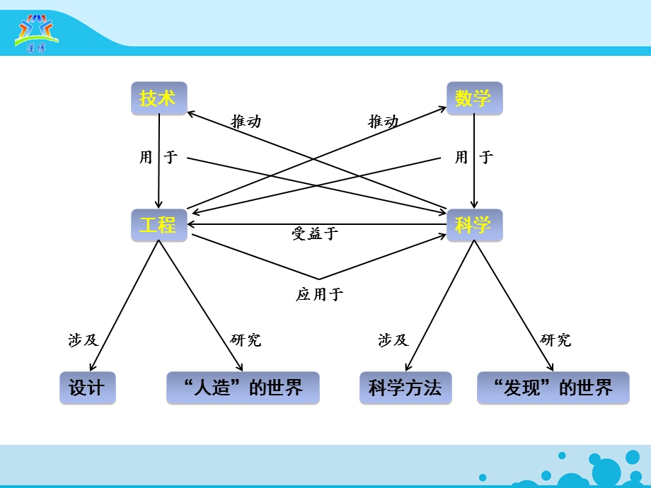 STEM参与式主题活动-太阳能热水器.ppt_第3页