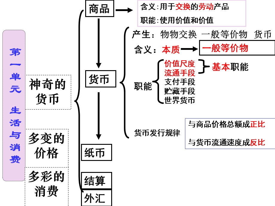 2017经济生活知识结构.ppt_第3页