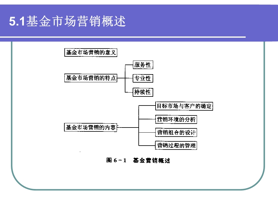 CH5基金的市场营销.ppt_第3页