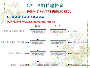 网络传输协议.ppt