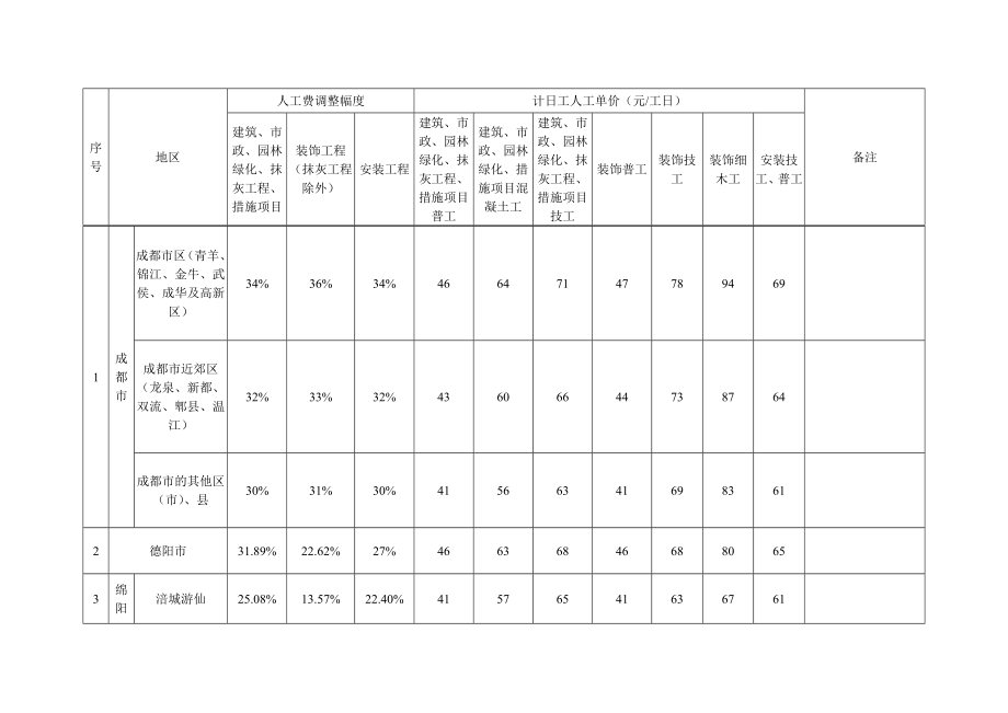 [终稿]成都市等22个市、州四川省建设工程工程量清单计价定额人工费调整幅度及计日工人工单价二ΟΟ九.doc_第2页