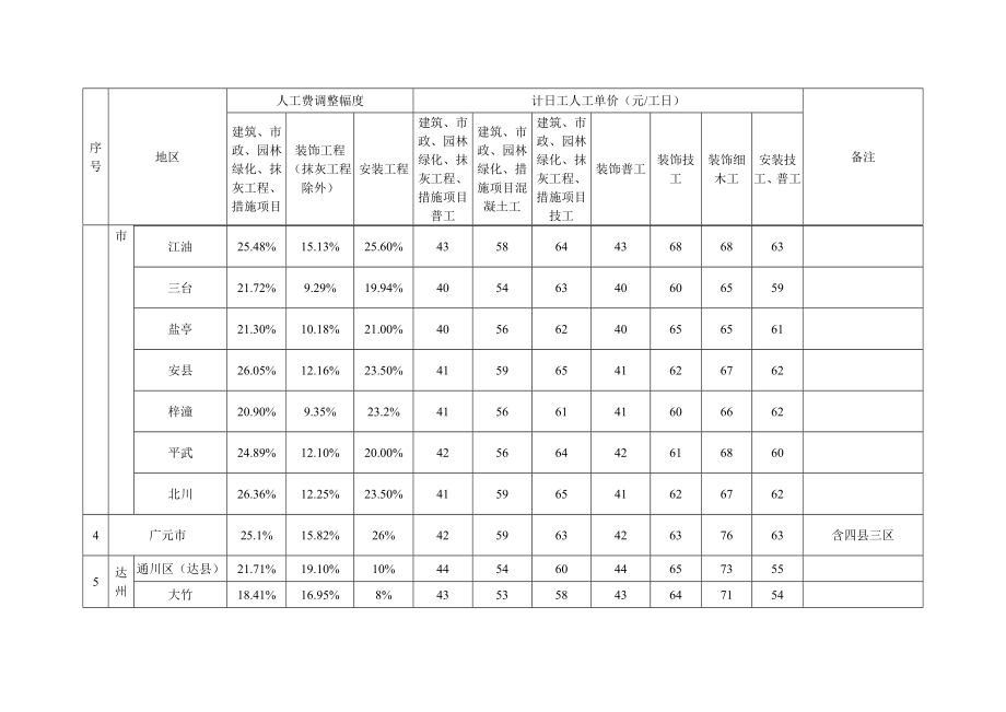 [终稿]成都市等22个市、州四川省建设工程工程量清单计价定额人工费调整幅度及计日工人工单价二ΟΟ九.doc_第3页