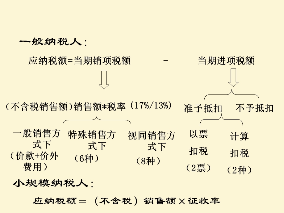 税法第二章第五六七节课件.ppt_第3页