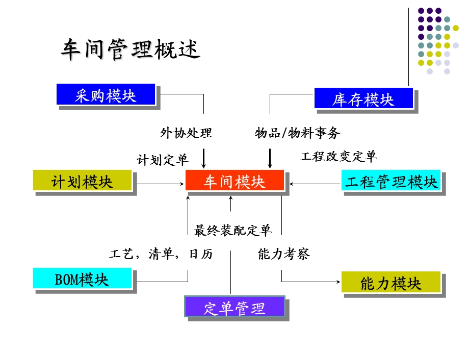 车间制品管理ppt课件.ppt_第3页