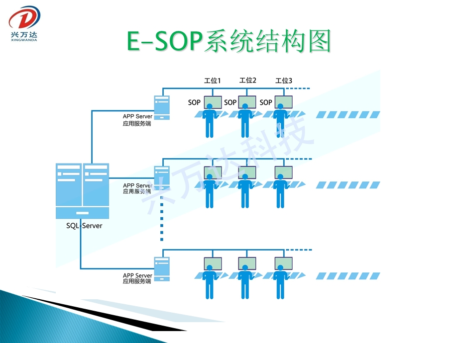 SOP电子看板工程简介.ppt_第2页