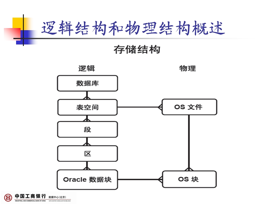 Oracle基础知识-第八讲.ppt_第3页