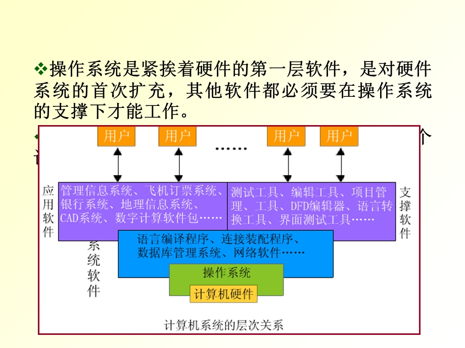 VFP第10章软件技术基础-操作系统.ppt_第3页