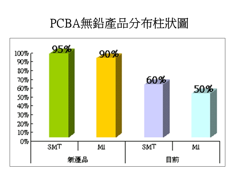 CBA无铅制程简介.ppt_第3页