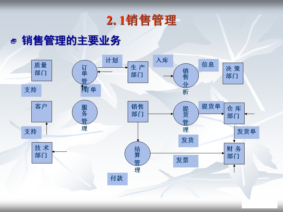 ERP业务与功能.ppt_第2页