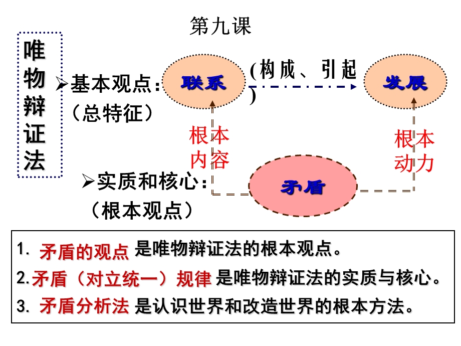 2017矛盾是事物发展的源泉和动力.ppt_第3页