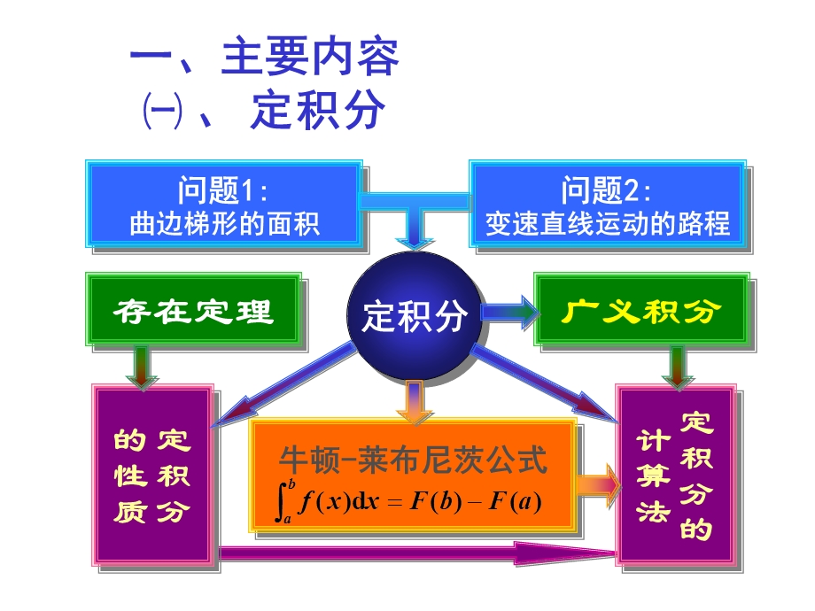 ch3定积分习题.ppt_第1页