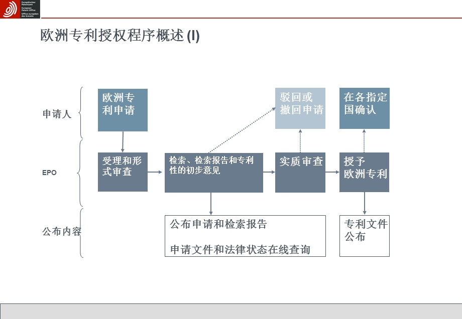 欧洲专利局异议和申诉程序DaljitKhera欧洲专利局高级顾问.ppt_第3页