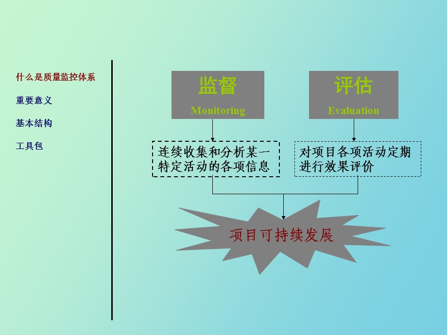 SIYB质量监控体系介绍.ppt_第3页