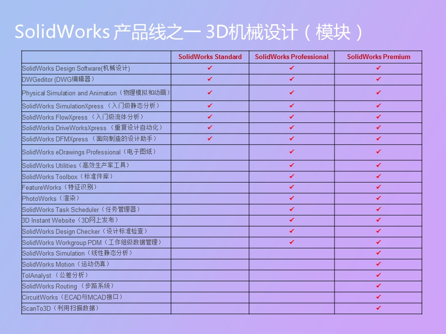 SolidWorks产品线介绍.ppt_第2页