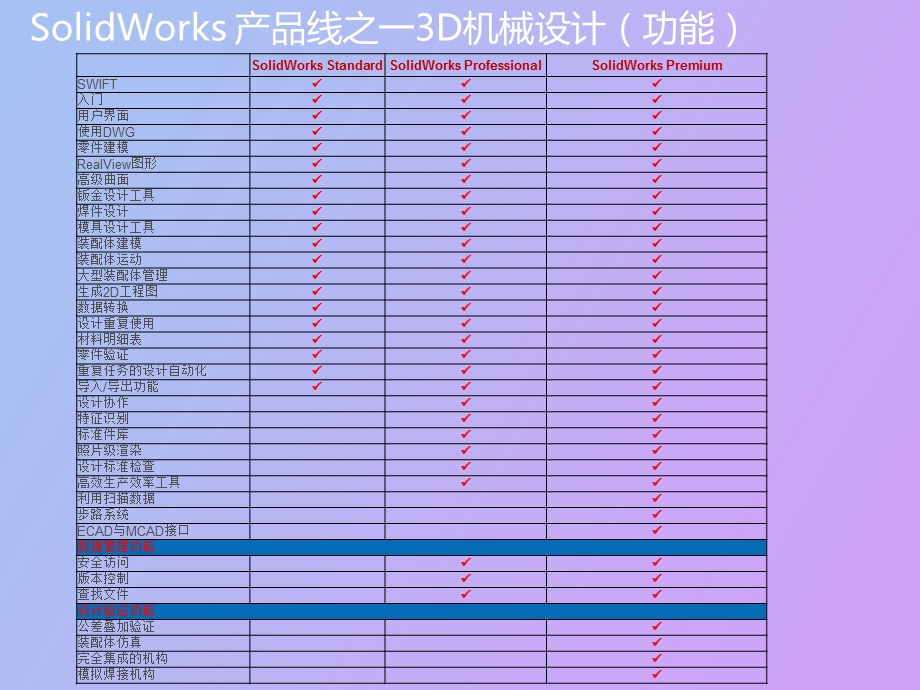 SolidWorks产品线介绍.ppt_第3页