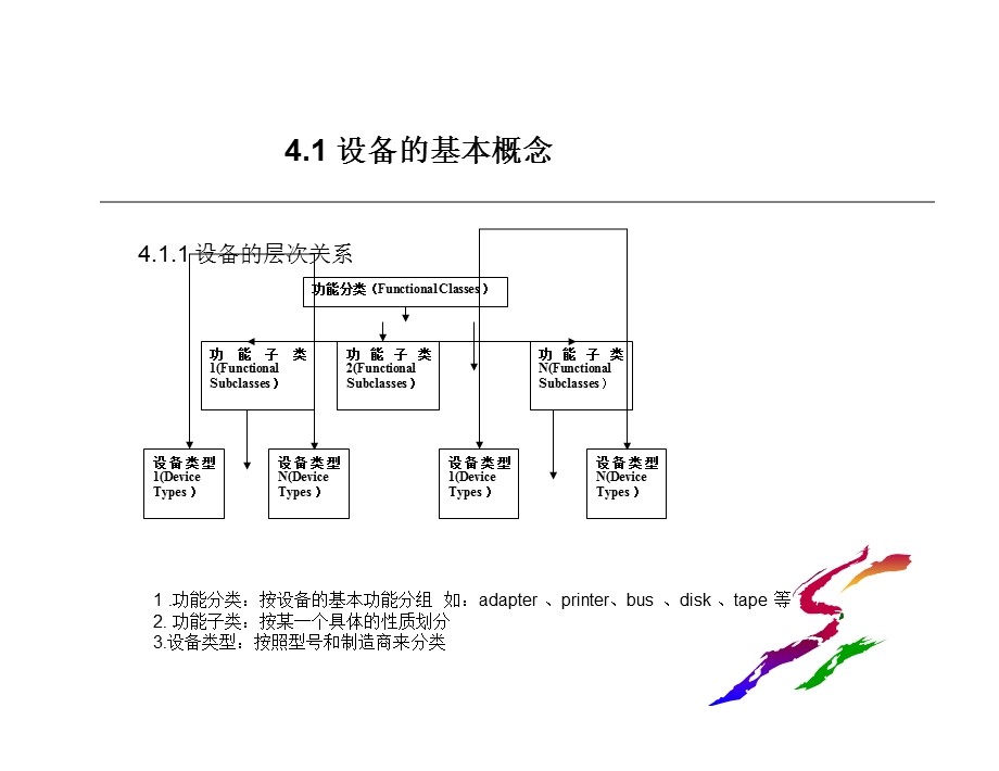 AIX系统设备管理.ppt_第3页