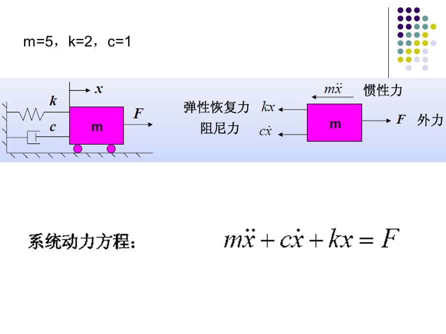 用adams进行仿真第六讲.ppt_第3页