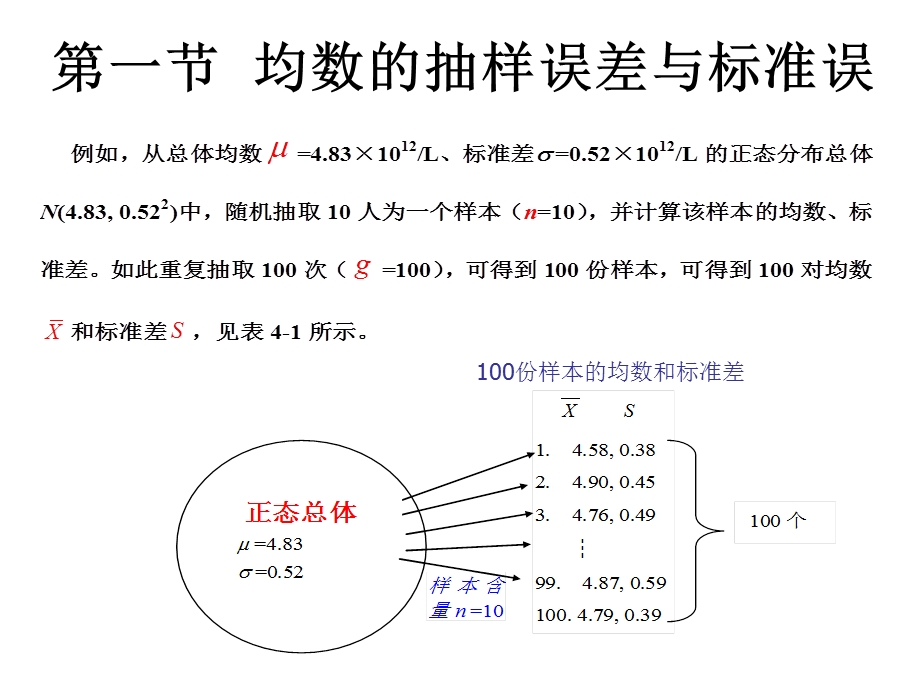 四章抽样误差与区间估计.ppt_第2页