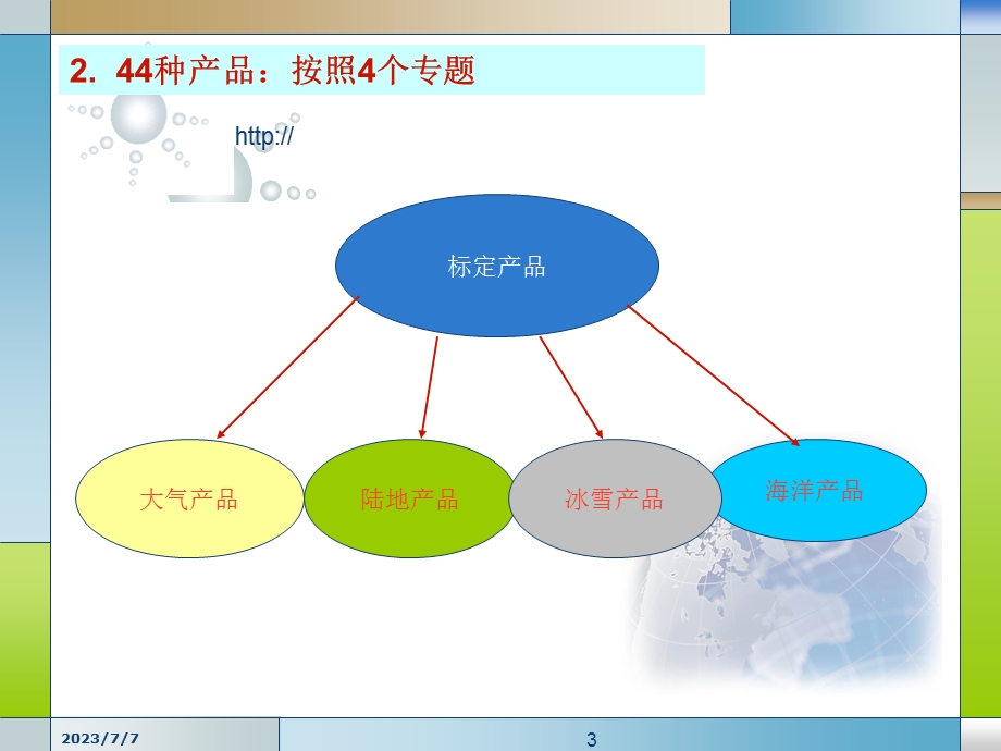 modis数据与产品.ppt_第3页