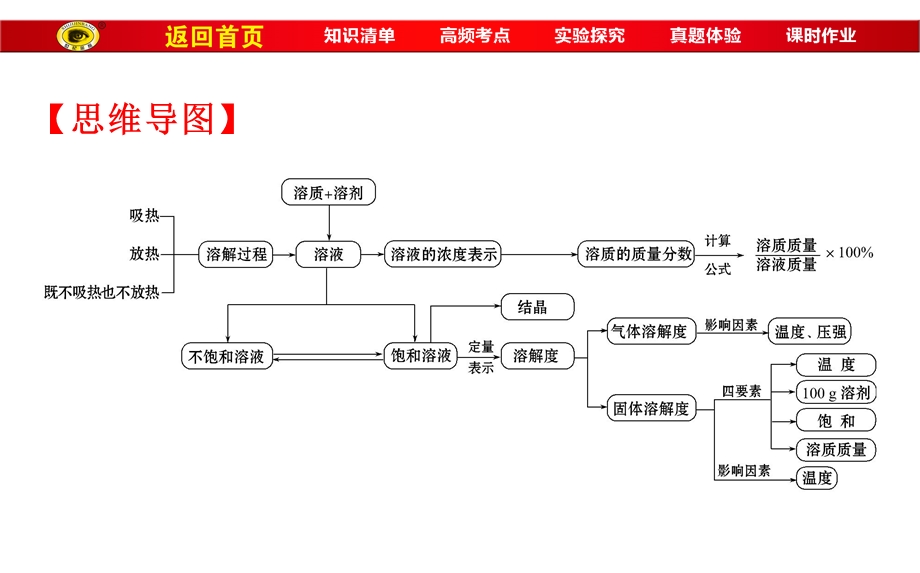 2017九年级化学总复习第九单元.ppt_第2页