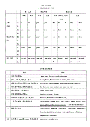 初中英语中考前必备知识总结[整理版].doc