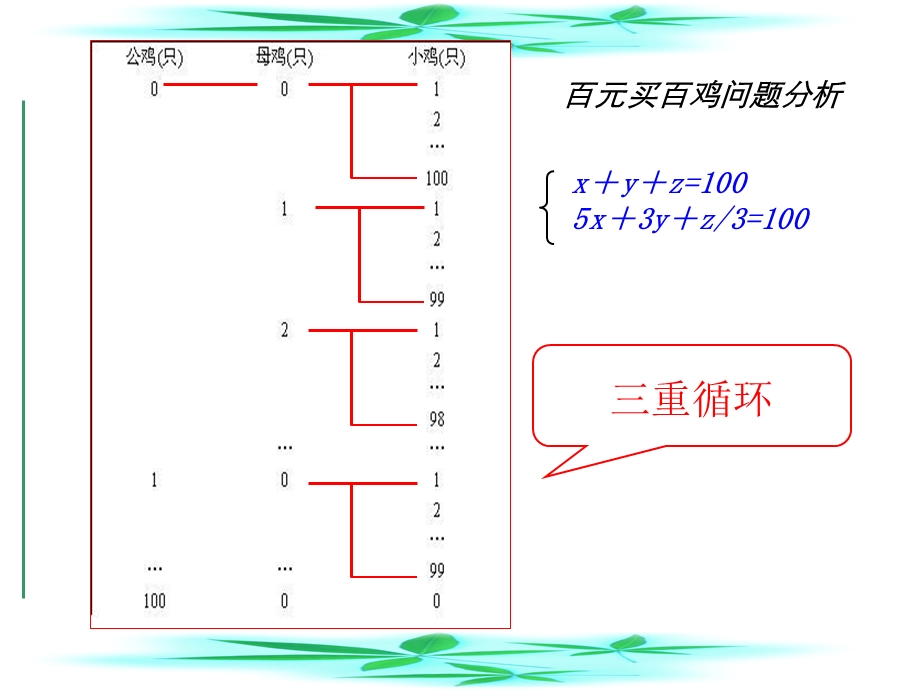 C语言穷举法经典.ppt_第2页