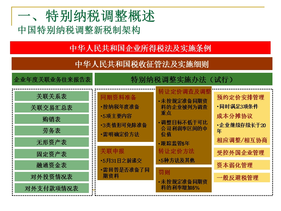 特别纳税调整的政策解读.ppt_第2页