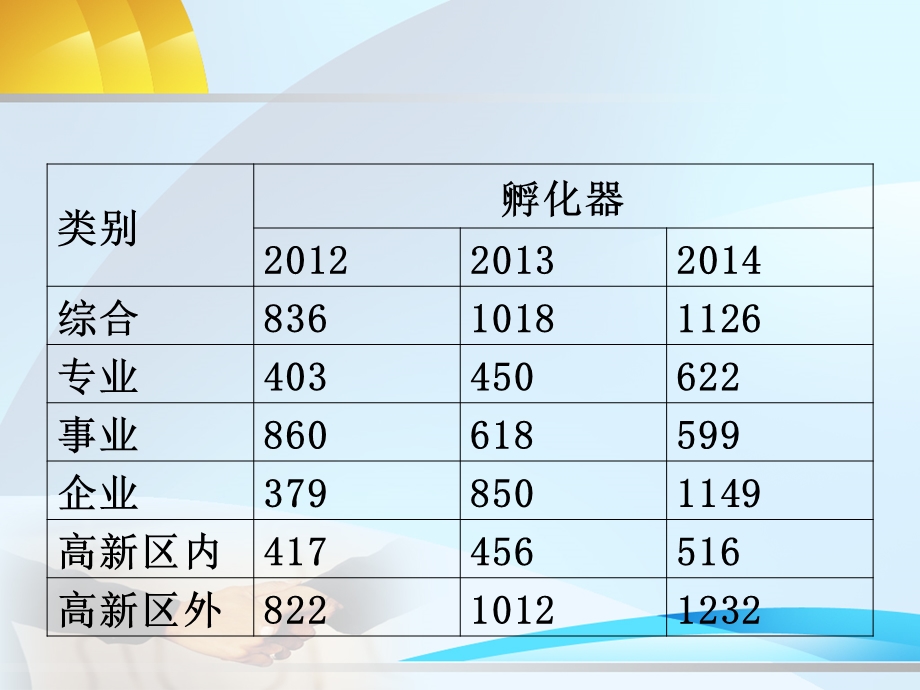 科技企业孵化器统计.ppt_第3页