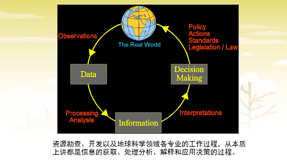 GIS在资源中的应用.ppt_第2页