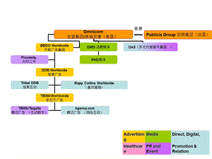 4A广告公司架构图.ppt