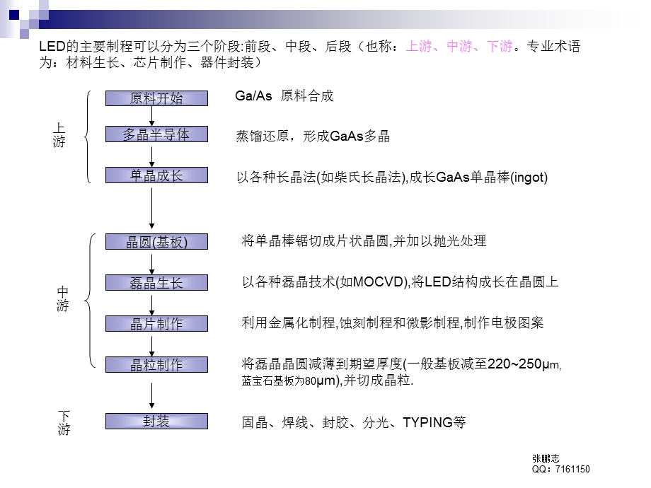 LED晶片芯片制程与教程.ppt_第2页