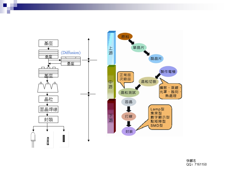 LED晶片芯片制程与教程.ppt_第3页