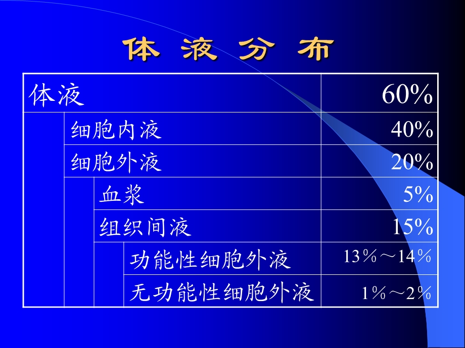 外科体液失调.ppt_第3页